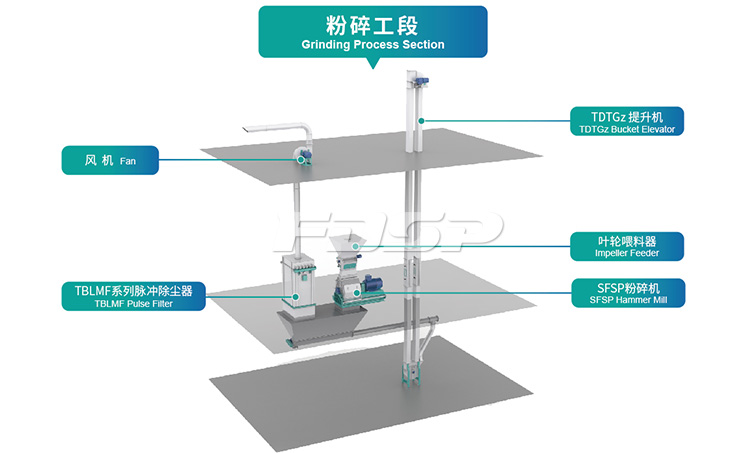 先粉碎后配料工藝的優缺點是哪些?cid=12