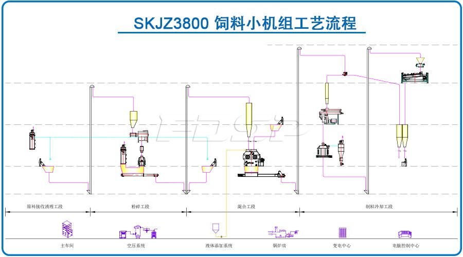 SKJZ3800飼料小機組