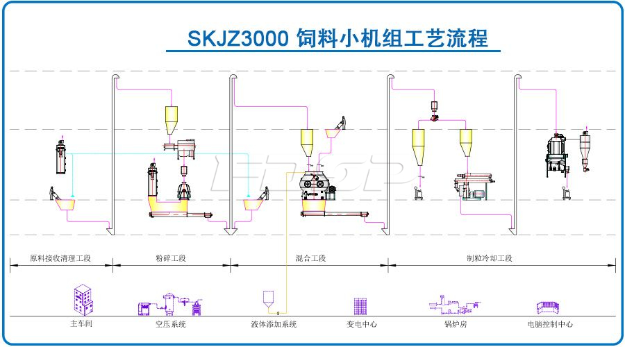 SKJZ3000飼料小機(jī)組