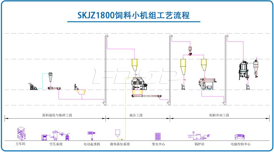 SKJZ1800飼料小機組