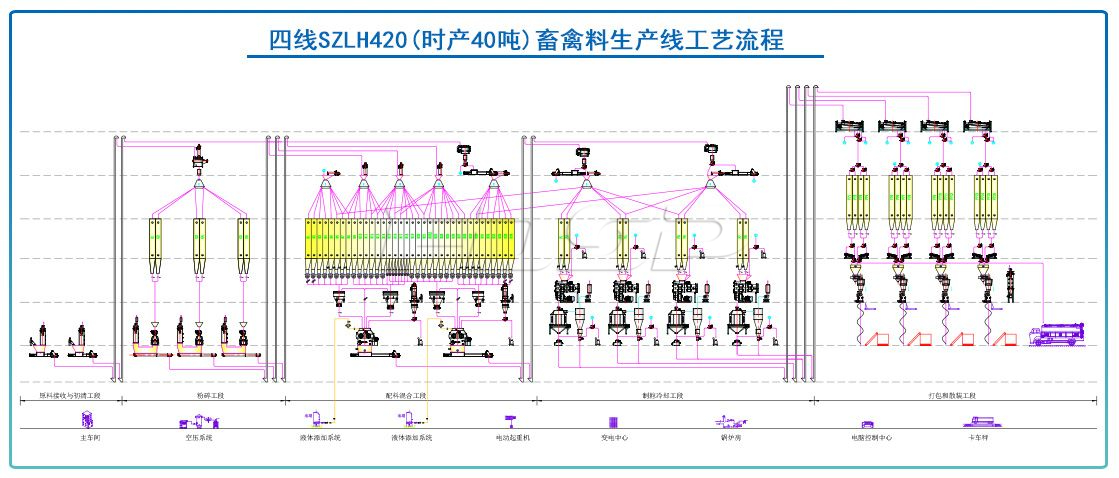 四線SZLH420(時產40噸)畜禽飼料生產線