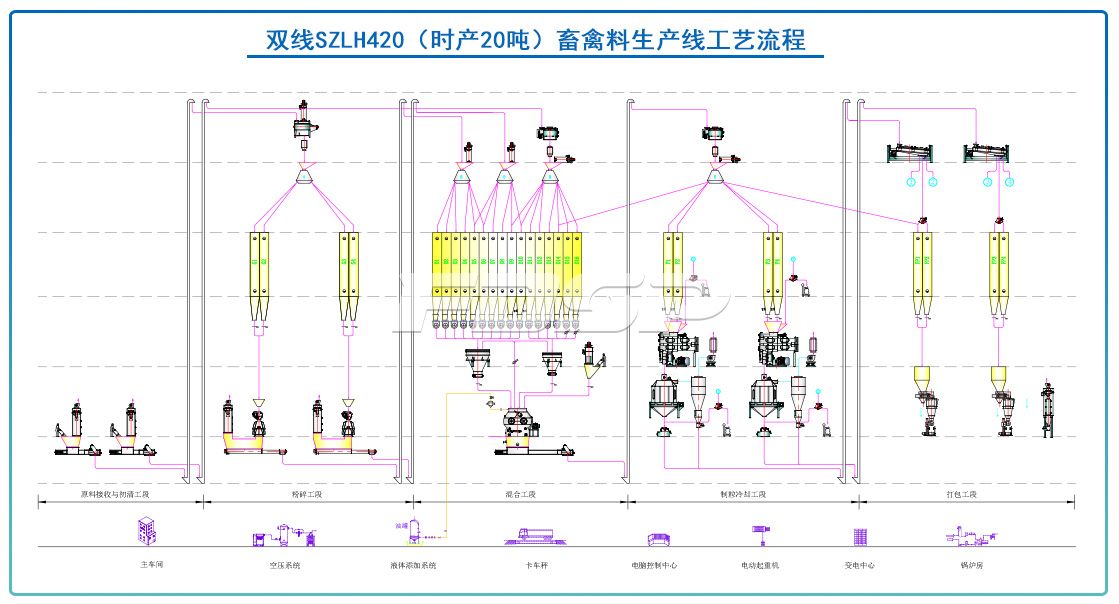 雙線SZLH420(時產20噸)畜禽飼料生產線