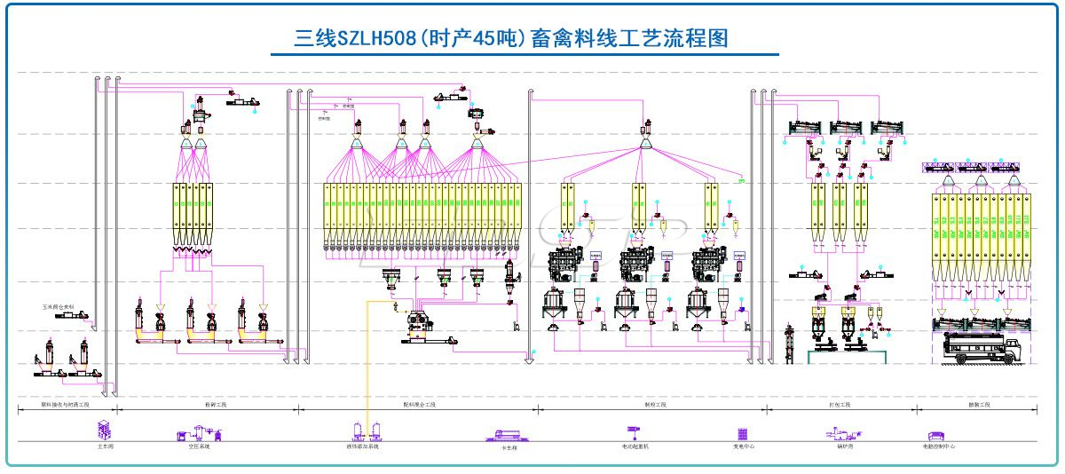 三線SZLH508(時產(chǎn)45噸)畜禽飼料生產(chǎn)線
