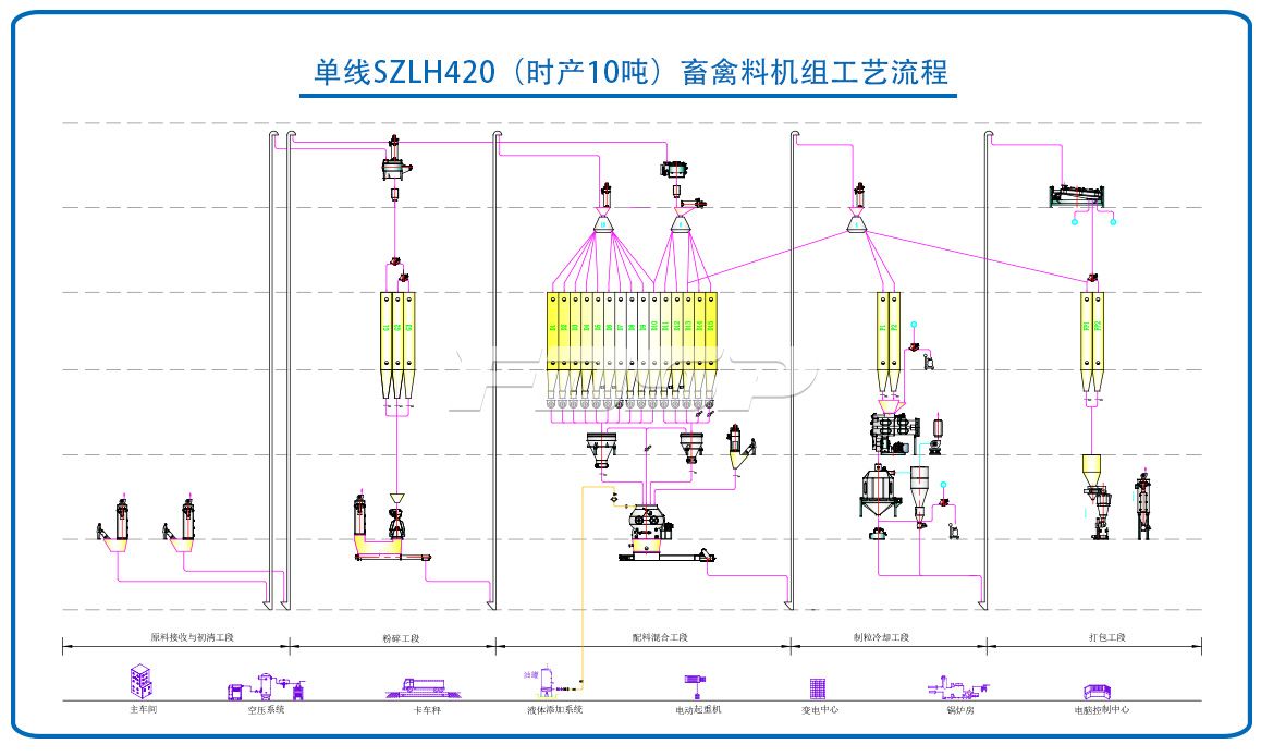 單線SZLH420(時(shí)產(chǎn)10噸)畜禽飼料生產(chǎn)線