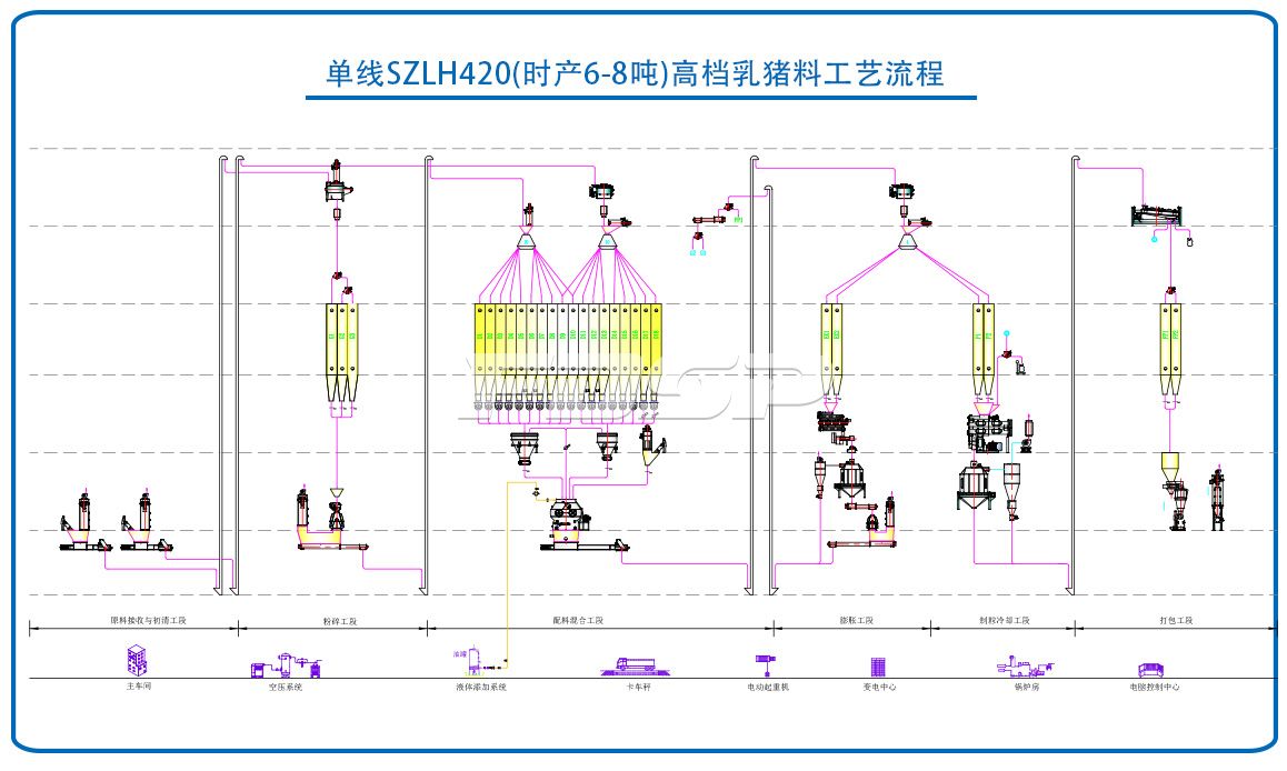 單線SZLH420(時產6-8噸)高檔乳豬飼料生產線
