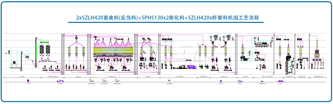 2×SZLH420畜禽料(反芻料) SPHS130×2膨化水產料 SZLH420X蝦蟹料生產線