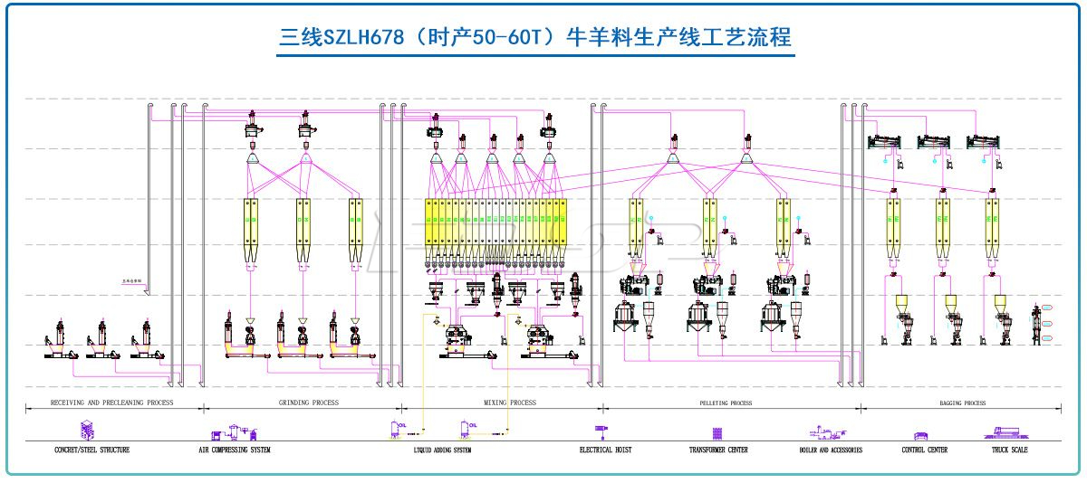 三線SZLH678(時產50-60噸)牛羊飼料生產線