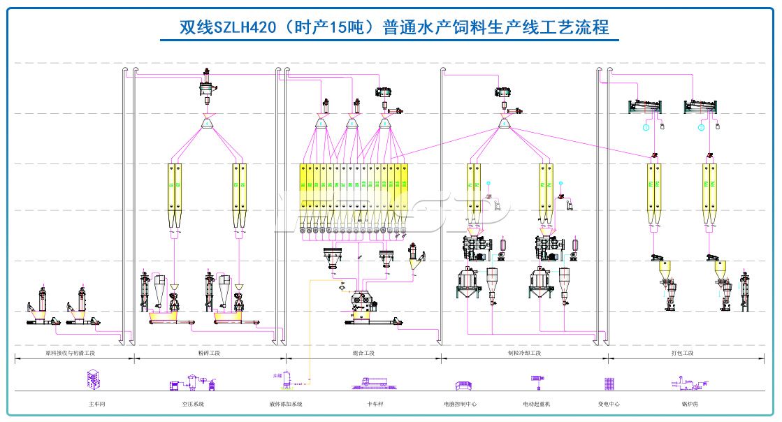 雙線SZLH420(時產15噸)普通水產飼料生產線