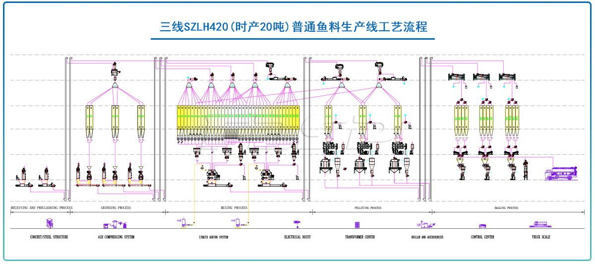 三線SZLH420(時產20噸)普通魚料生產線