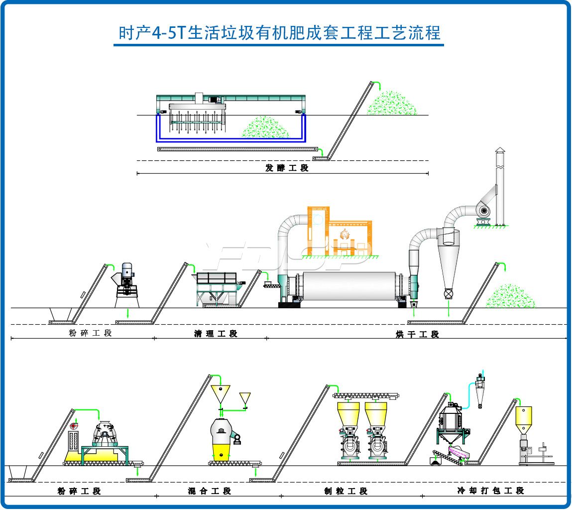 時產4-5噸城市生活垃圾生物有機肥料制粒生產線