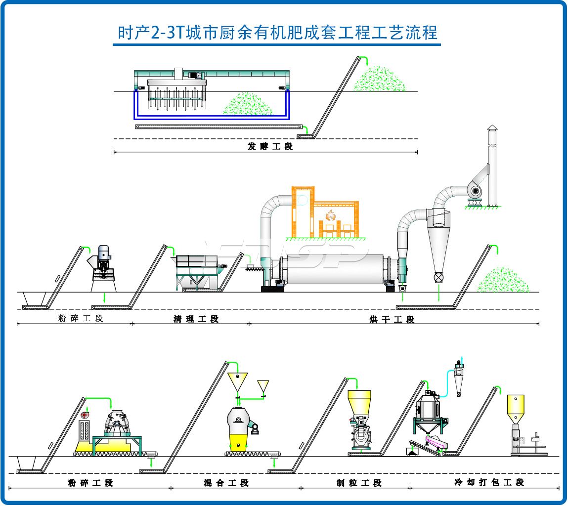 時產2-3噸城市餐廚物生物有機肥料制粒生產線