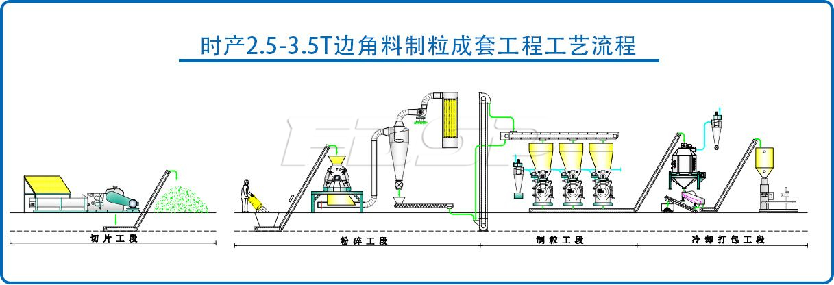 時(shí)產(chǎn)2.5-3.5噸邊角料制粒生產(chǎn)線(xiàn)