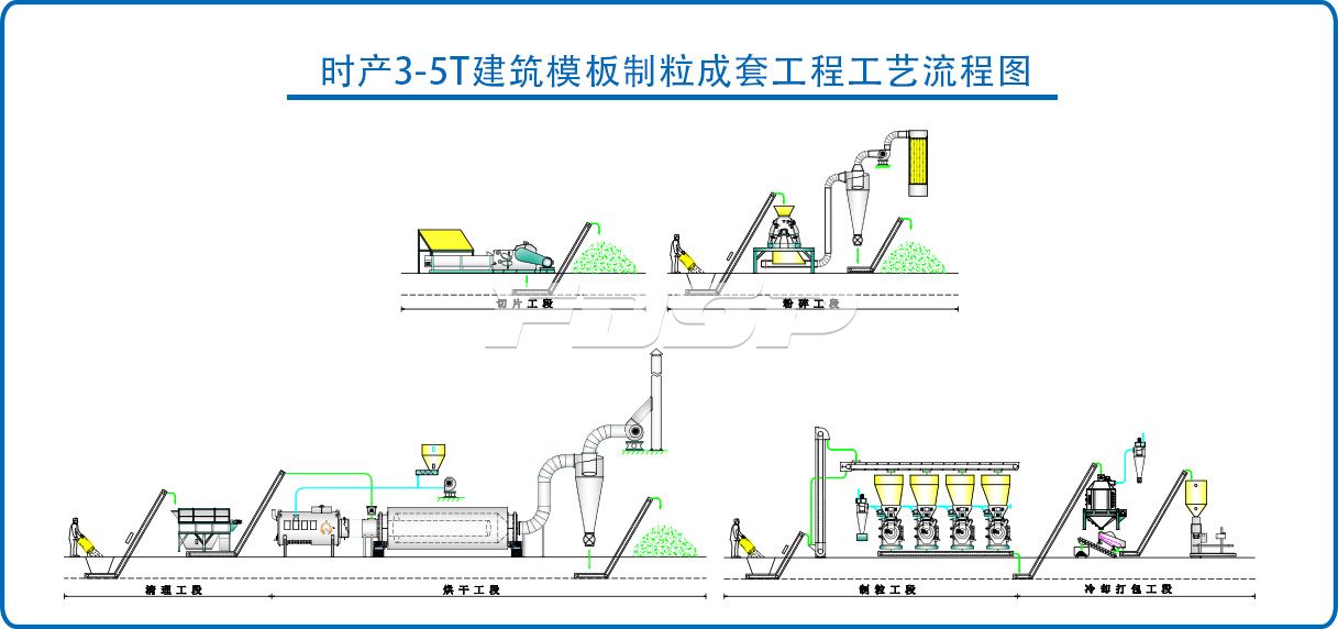時產3-5噸建筑模板制粒生產線