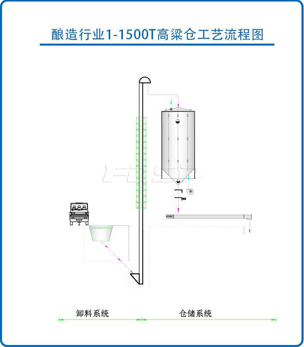 釀造行業1-1500T高粱鋼板倉工程