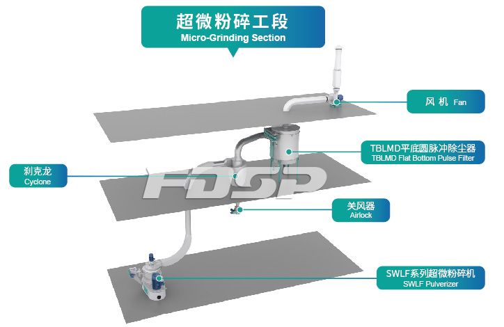 SWFL系列立軸式微粉碎機