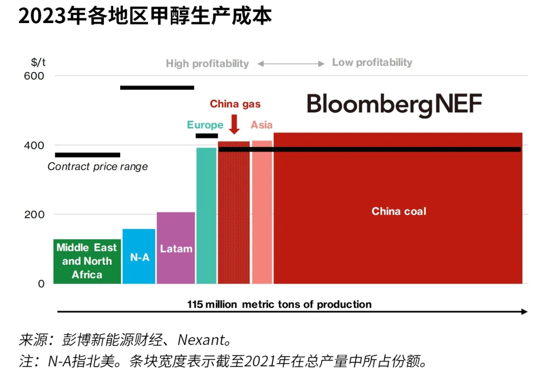 綠色甲醇中國成為焦點！巨頭企業(yè)入局綠色甲醇賽道的深意，世界公認的碳中和綠色燃料(圖1)