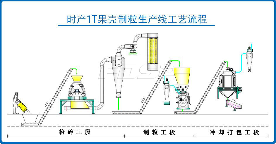 時產1噸果殼果渣類生物質制粒生產線