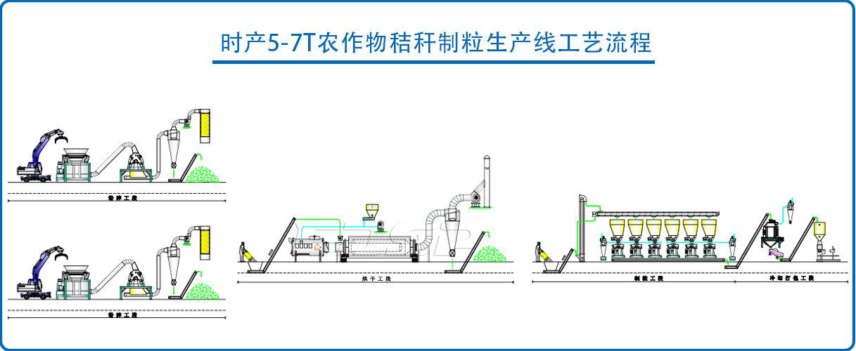 時產5-7噸生物質秸稈制粒生產線