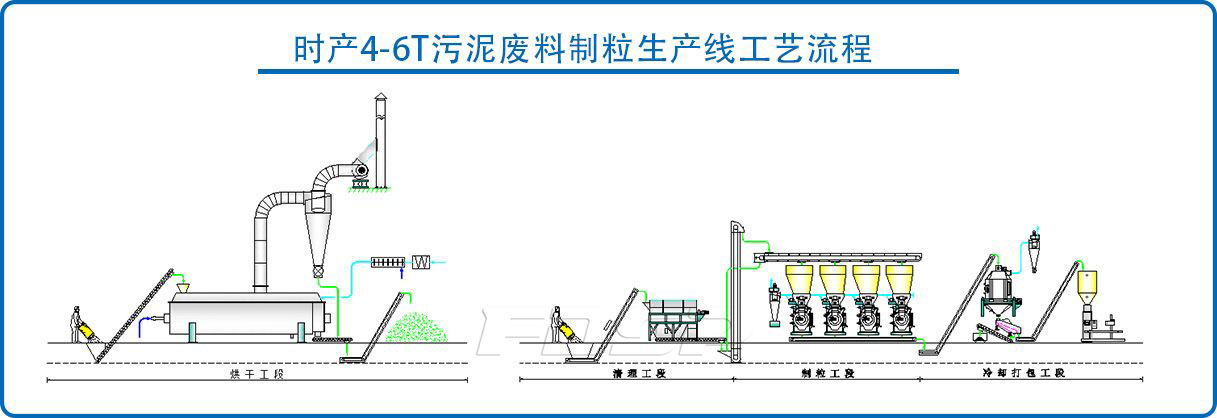時(shí)產(chǎn)4-6噸污泥木屑混合制粒生產(chǎn)線